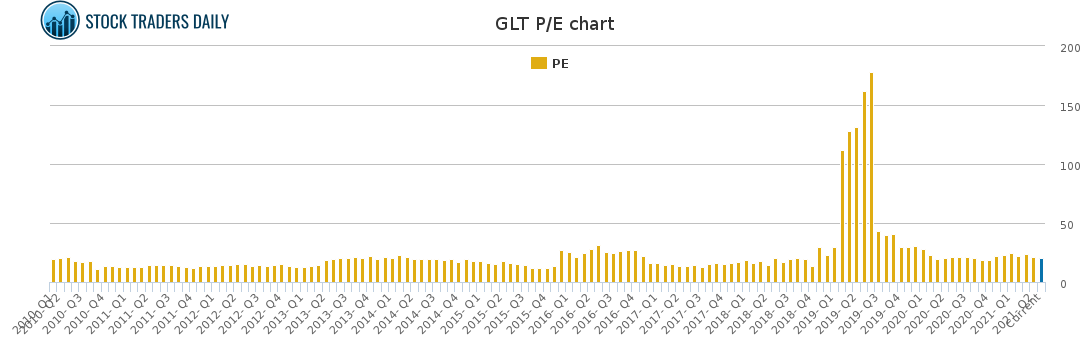 GLT PE chart for May 5 2021