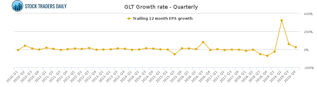 GLT Growth rate - Quarterly for May 5 2021
