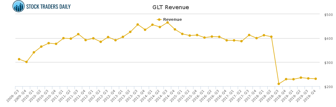 GLT Revenue chart for May 5 2021