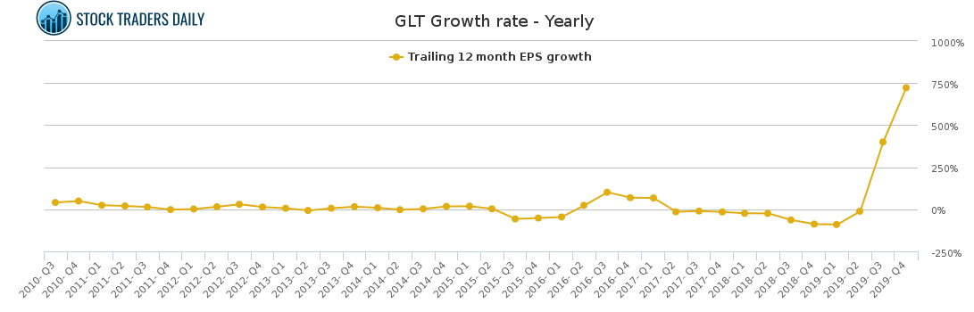 GLT Growth rate - Yearly for May 5 2021