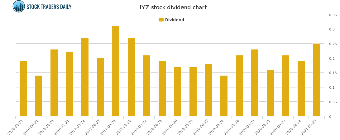 IYZ Dividend Chart for May 6 2021