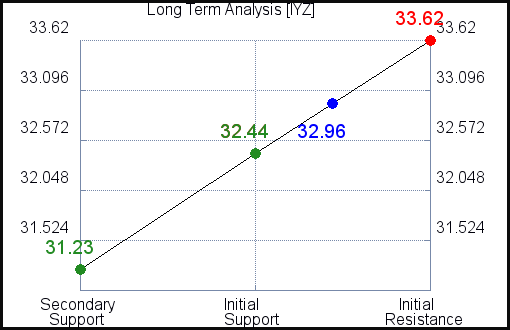 IYZ Long Term Analysis for May 6 2021