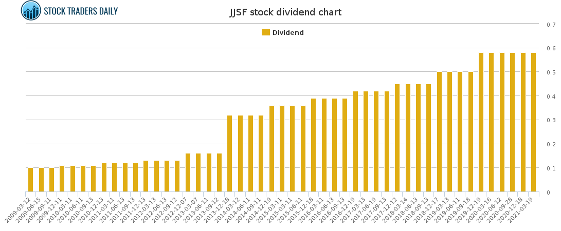 JJSF Dividend Chart for May 6 2021