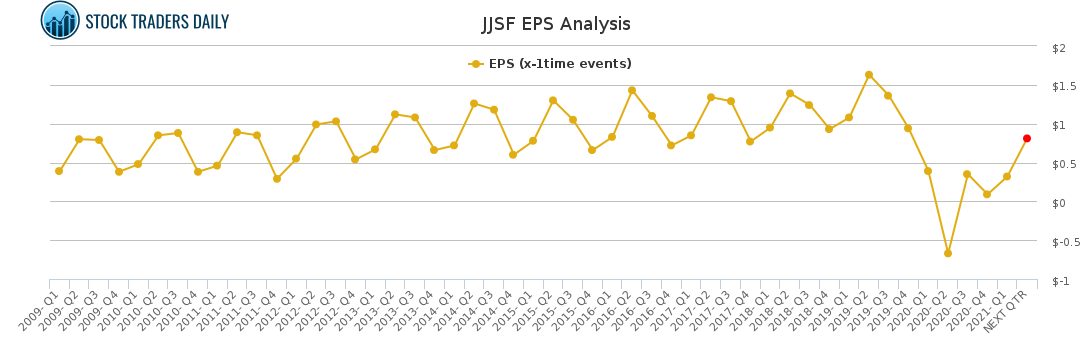 JJSF EPS Analysis for May 6 2021