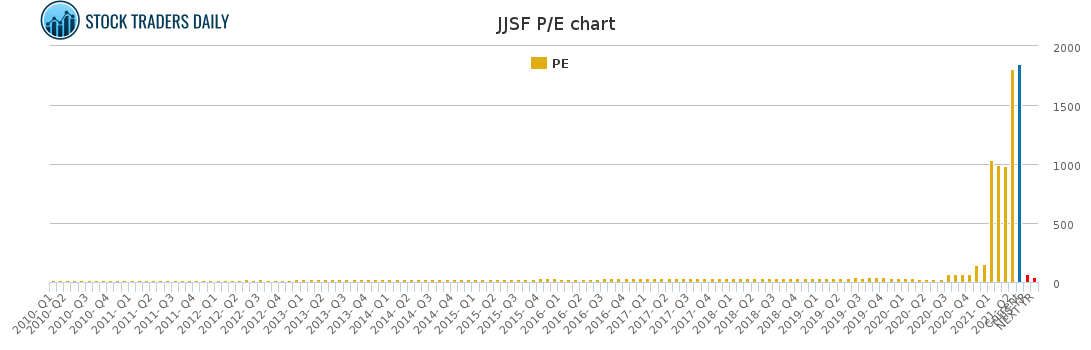 JJSF PE chart for May 6 2021