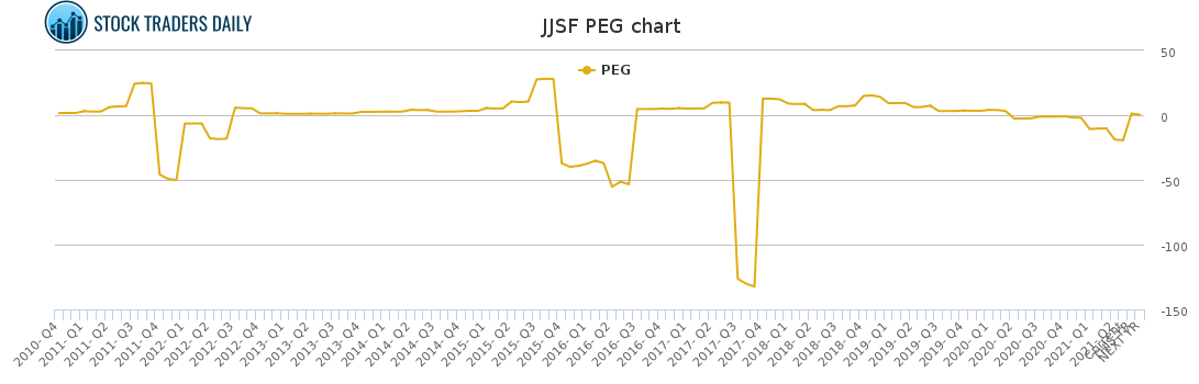 JJSF PEG chart for May 6 2021