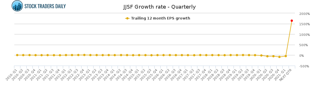 JJSF Growth rate - Quarterly for May 6 2021
