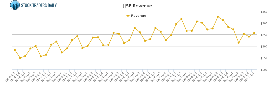 JJSF Revenue chart for May 6 2021