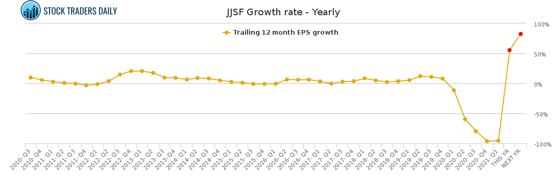 JJSF Growth rate - Yearly for May 6 2021