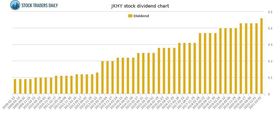JKHY Dividend Chart for May 6 2021