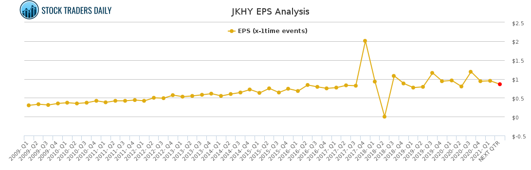 JKHY EPS Analysis for May 6 2021