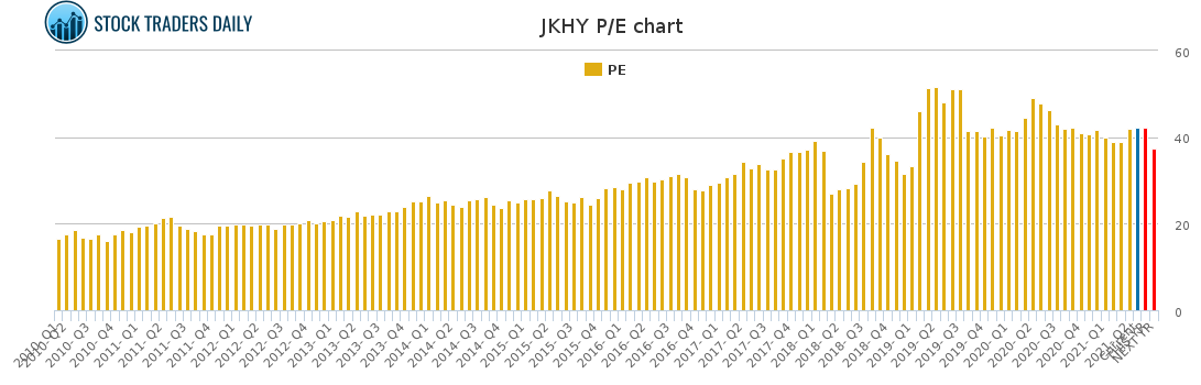 JKHY PE chart for May 6 2021