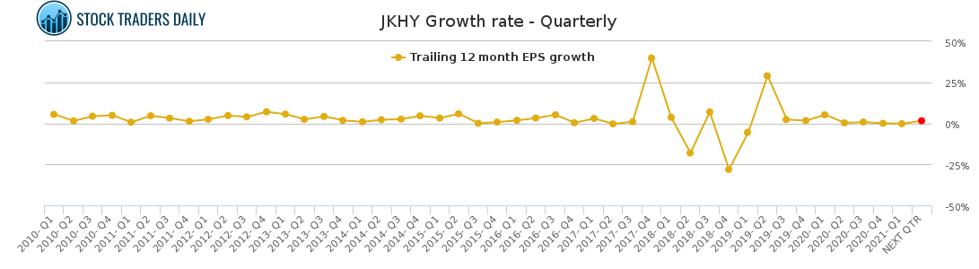 JKHY Growth rate - Quarterly for May 6 2021
