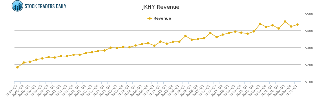 JKHY Revenue chart for May 6 2021
