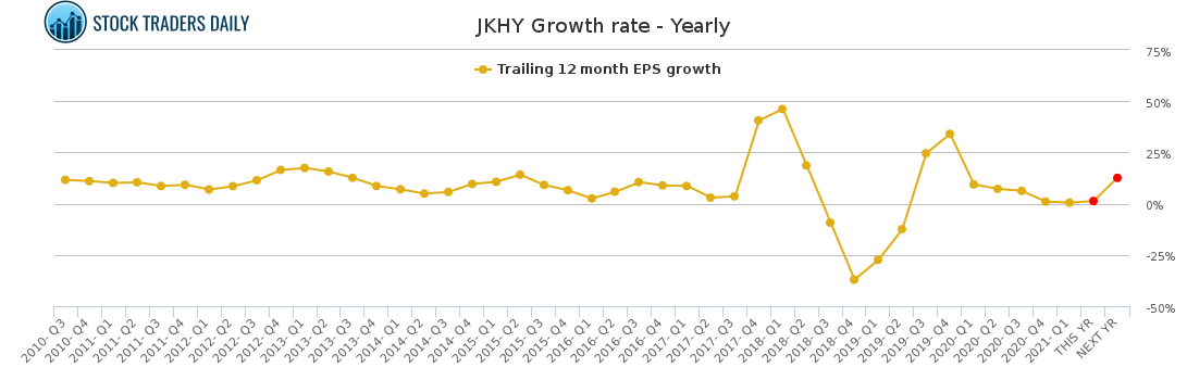 JKHY Growth rate - Yearly for May 6 2021