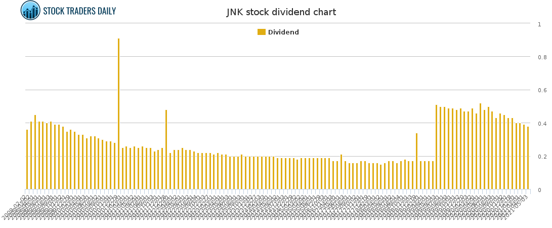 JNK Dividend Chart for May 6 2021