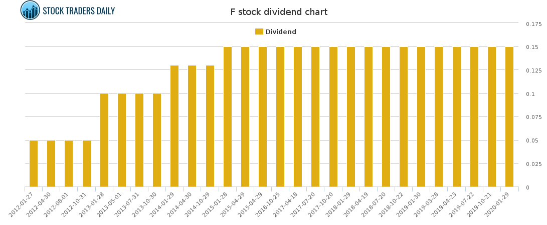 F Dividend Chart