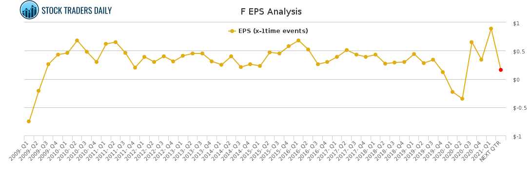 F EPS Analysis