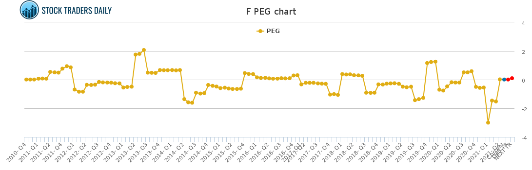 F PEG chart