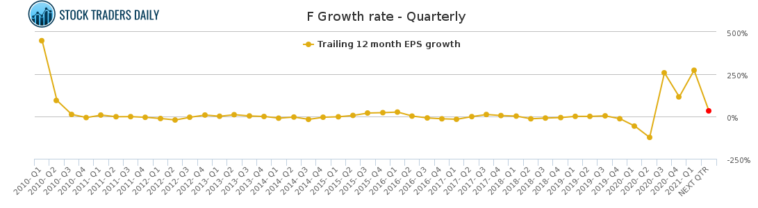 F Growth rate - Quarterly
