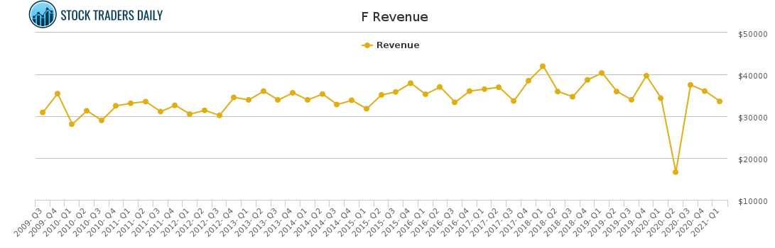 F Revenue chart