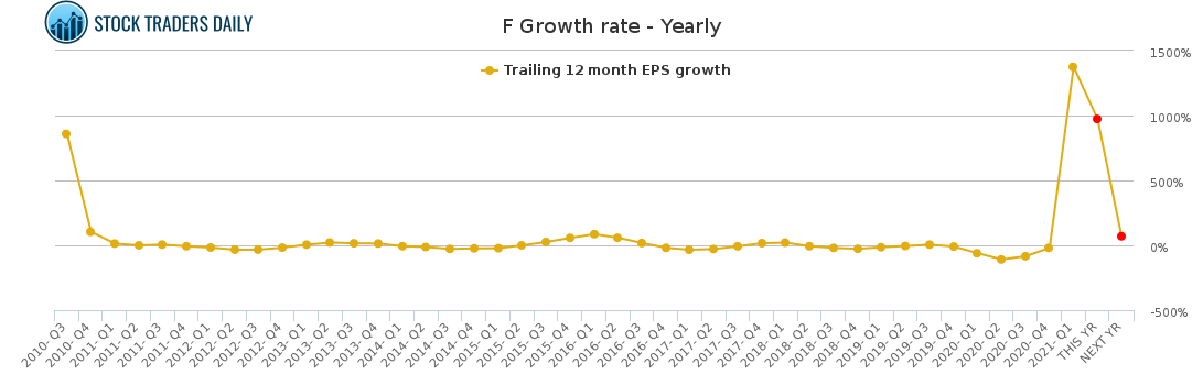 F Growth rate - Yearly