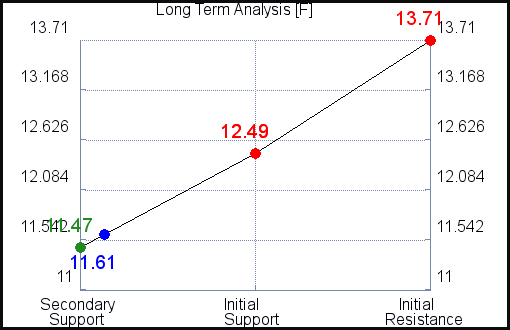 F Long Term Analysis