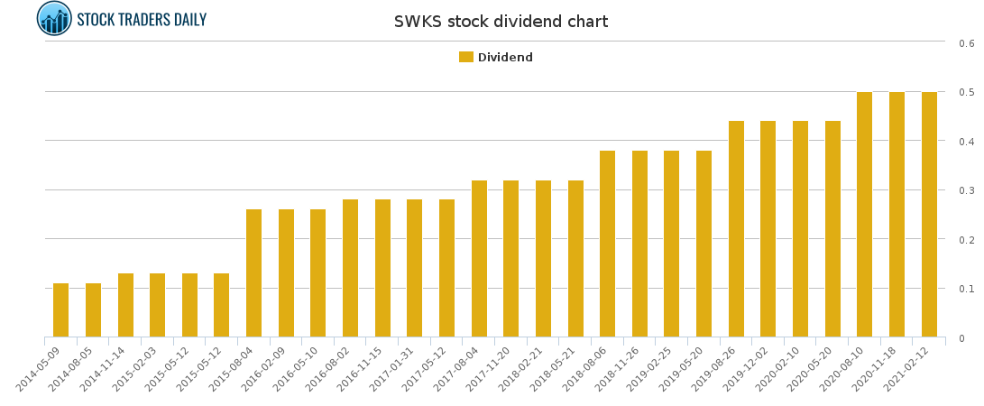 SWKS Dividend Chart