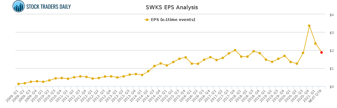 SWKS EPS Analysis