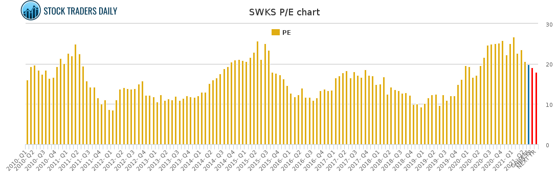SWKS PE chart