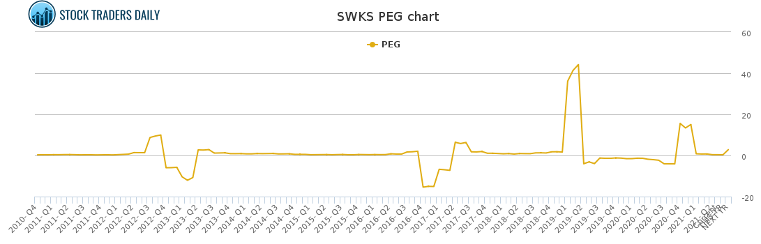 SWKS PEG chart