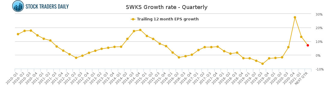 SWKS Growth rate - Quarterly