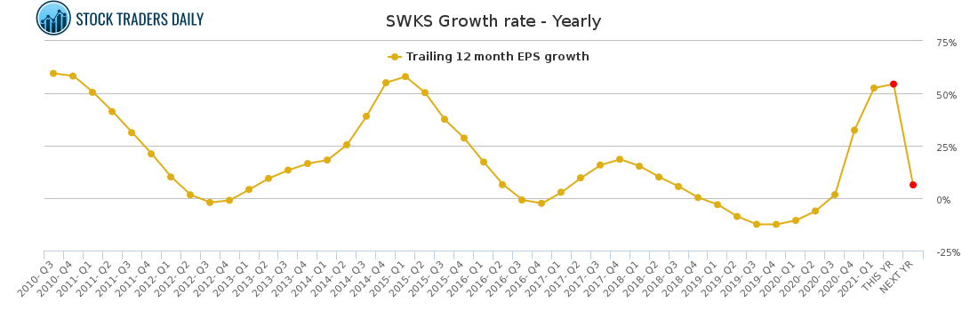 SWKS Growth rate - Yearly