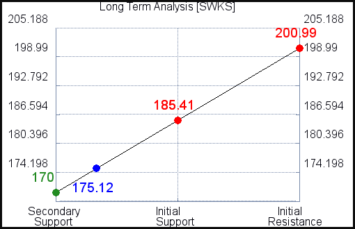 SWKS Long Term Analysis