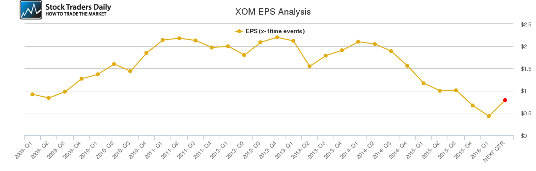 XOM EPS Analysis