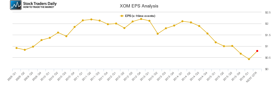 XOM EPS Analysis XOM EPS Analysis