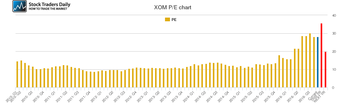 XOM PE chart XOM PE chart