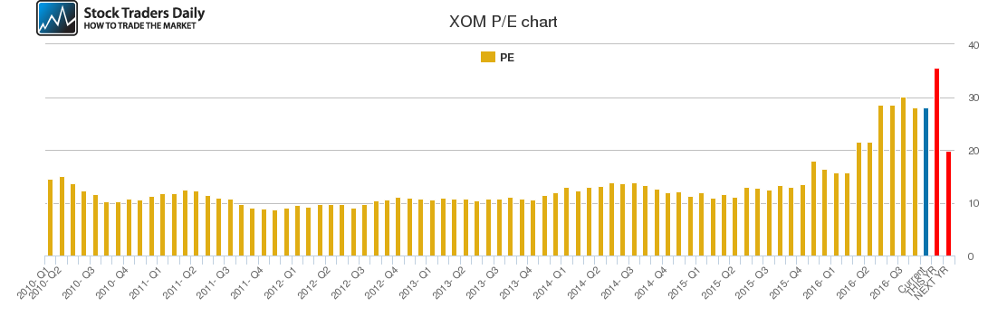 XOM PE chart