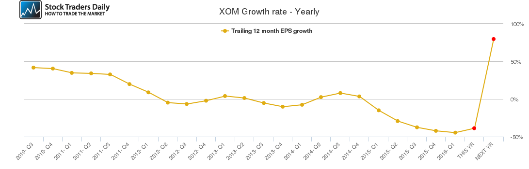 XOM Growth rate - Yearly XOM Growth rate - Yearly