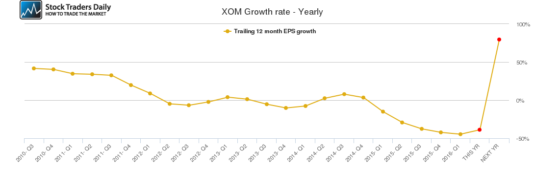 XOM Growth rate - Yearly