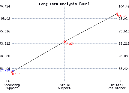 XOM Long Term Analysis