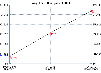 XOM Long Term Analysis XOM Long Term Analysis