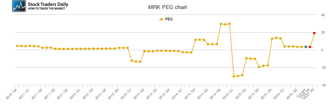 MRK PEG chart MRK PEG chart