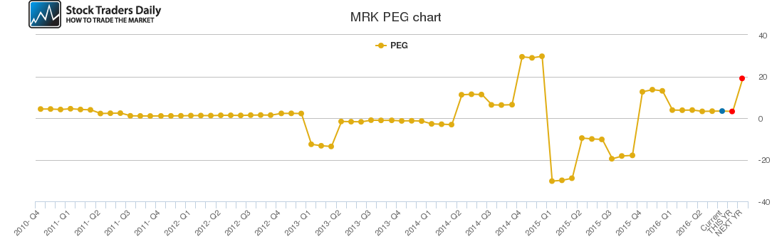 MRK PEG chart