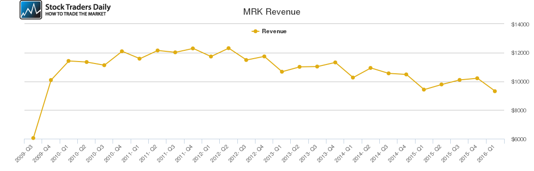 MRK Revenue chart MRK Revenue chart