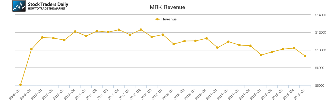 MRK Revenue chart