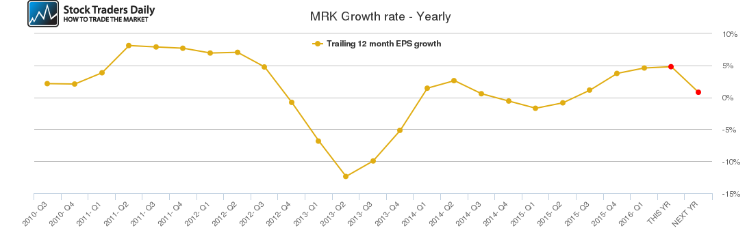 MRK Growth rate - Yearly MRK Growth rate - Yearly