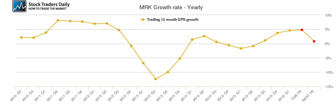 MRK Growth rate - Yearly