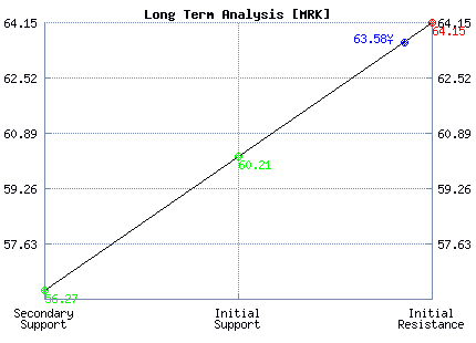 MRK Long Term Analysis