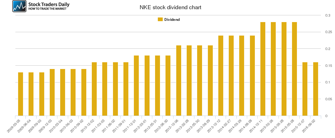 NKE Dividend Chart NKE Dividend Chart